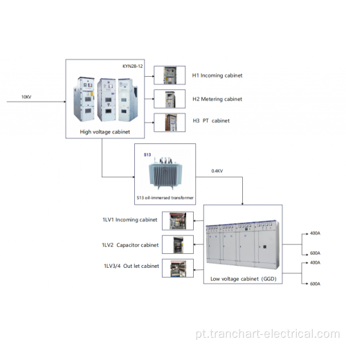 Solução de engenharia de distribuição de energia